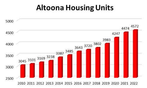 Altoona Housing Unit Data