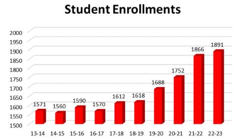 Student Enrollment Data