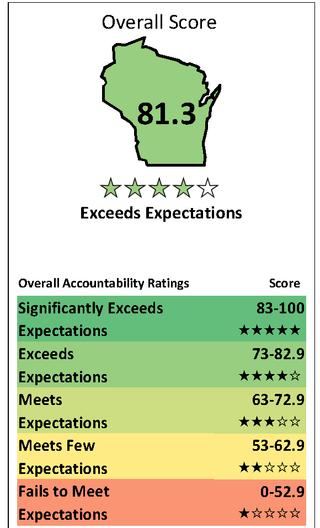 AMS Report Card Score, 17/18